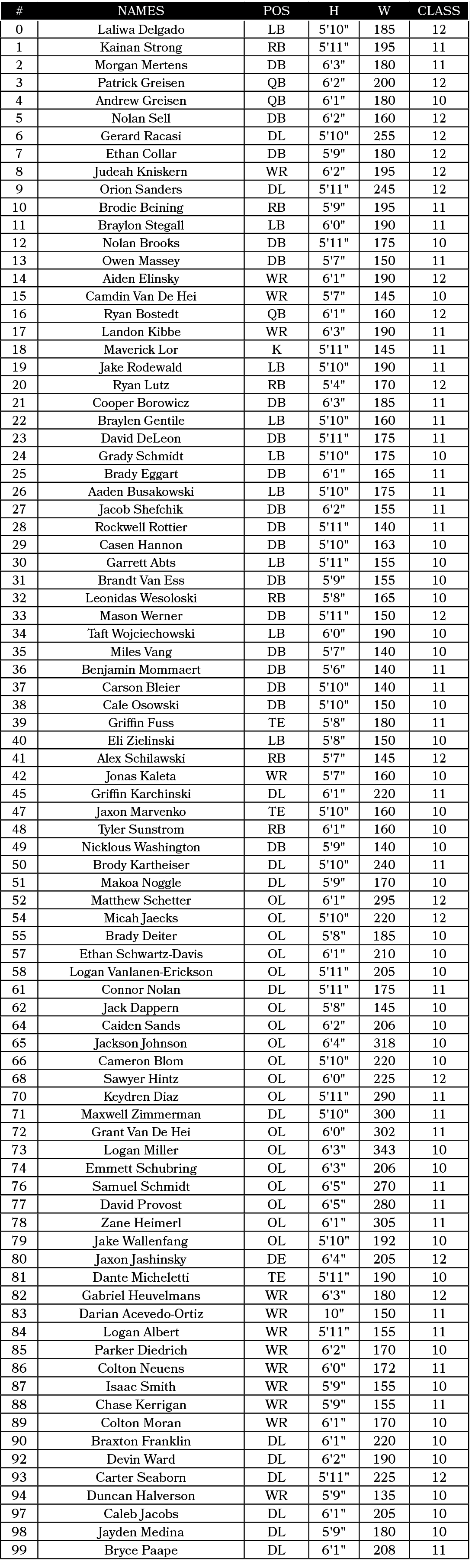 #,NAMES,Pos,H,W,CLASS,0,Laliwa Delgado,LB,5'10\“,185,12,1,Kainan Strong,RB,5'11\",195,11,2,Morgan Mertens,DB,6'3\",18...