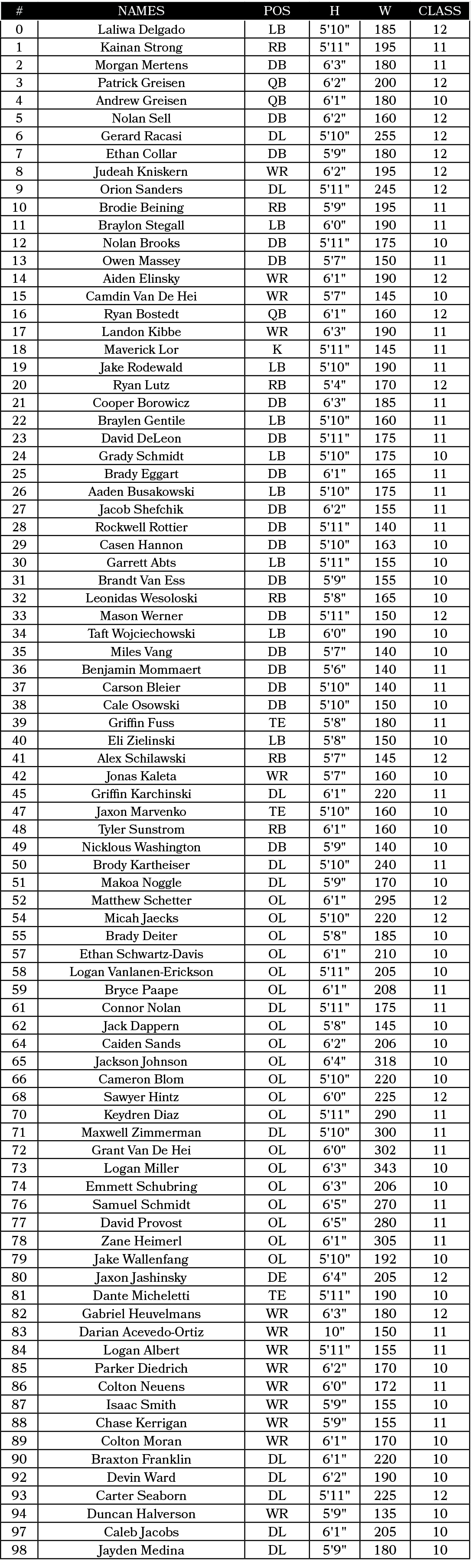 #,NAMES,Pos,H,W,CLASS,0,Laliwa Delgado,LB,5'10\“,185,12,1,Kainan Strong,RB,5'11\",195,11,2,Morgan Mertens,DB,6'3\",18...