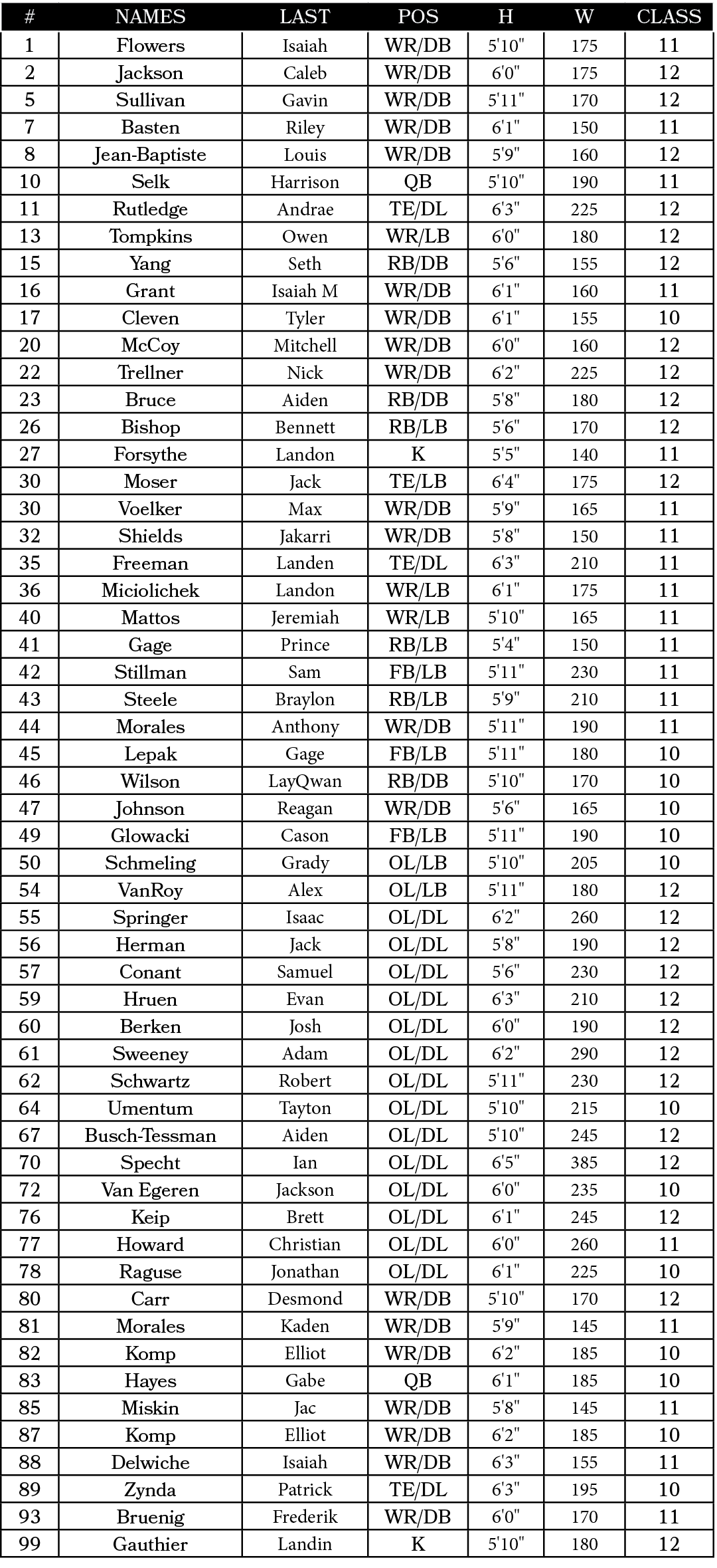 #,NAMES,LAST,Pos,H,W,CLASS,1,Flowers,Isaiah,WR/DB,5'10\“,175,11,2,Jackson,Caleb,WR/DB,6'0\",175,12,5,Sullivan,Gavin,W...