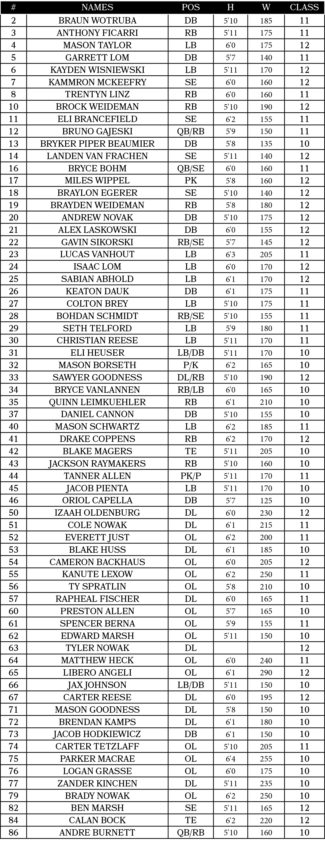 #,NAMES,Pos,H,W,CLASS,2,BRAUN WOTRUBA,DB,5'10,185,11,3,ANTHONY FICARRI,RB,5'11,175,11,4,MASON TAYLOR,LB,6'0,175,12,5,...