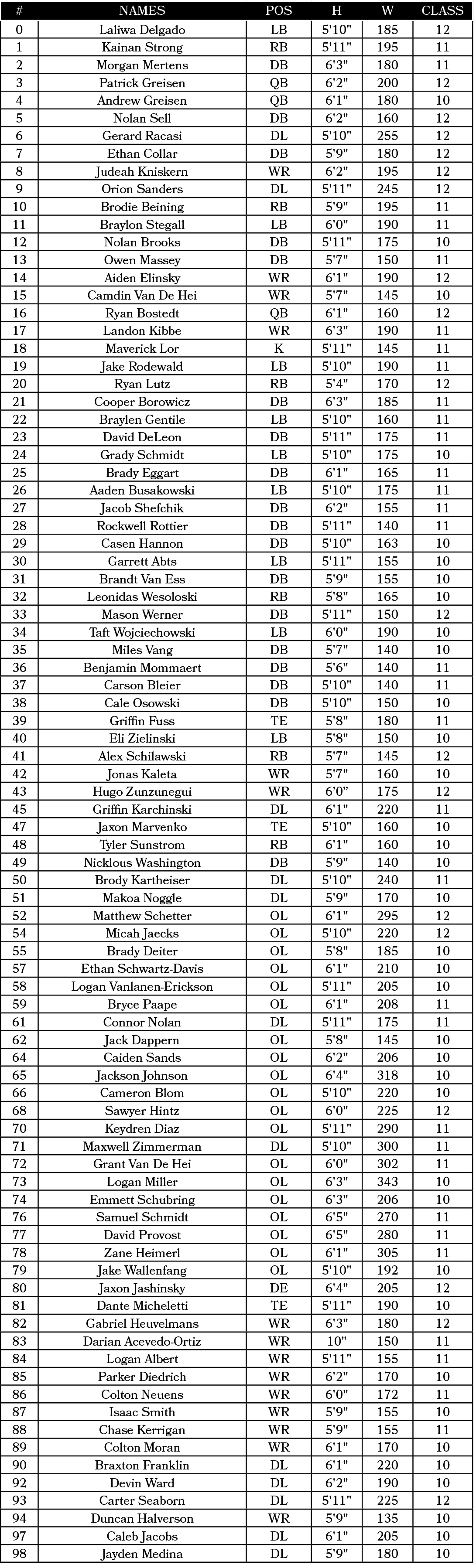 #,NAMES,Pos,H,W,CLASS,0,Laliwa Delgado,LB,5'10\“,185,12,1,Kainan Strong,RB,5'11\",195,11,2,Morgan Mertens,DB,6'3\",18...
