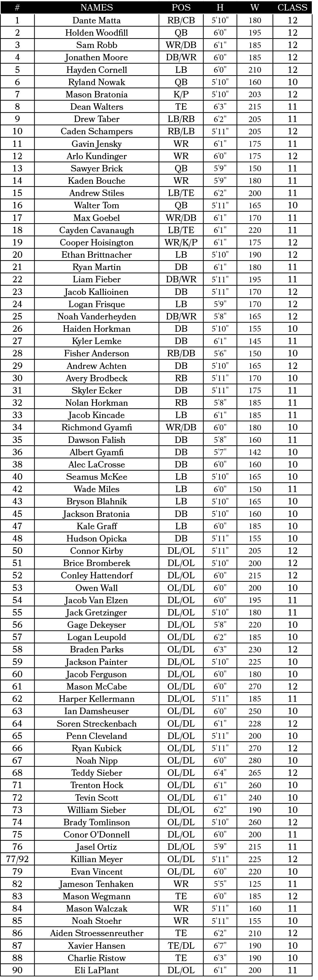 #,NAMES,Pos,H,W,CLASS,1,Dante Matta,RB/CB,5'10\“,180,12,2,Holden Woodfill,QB,6'0\",195,12,3,Sam Robb,WR/DB,6'1\",185,...