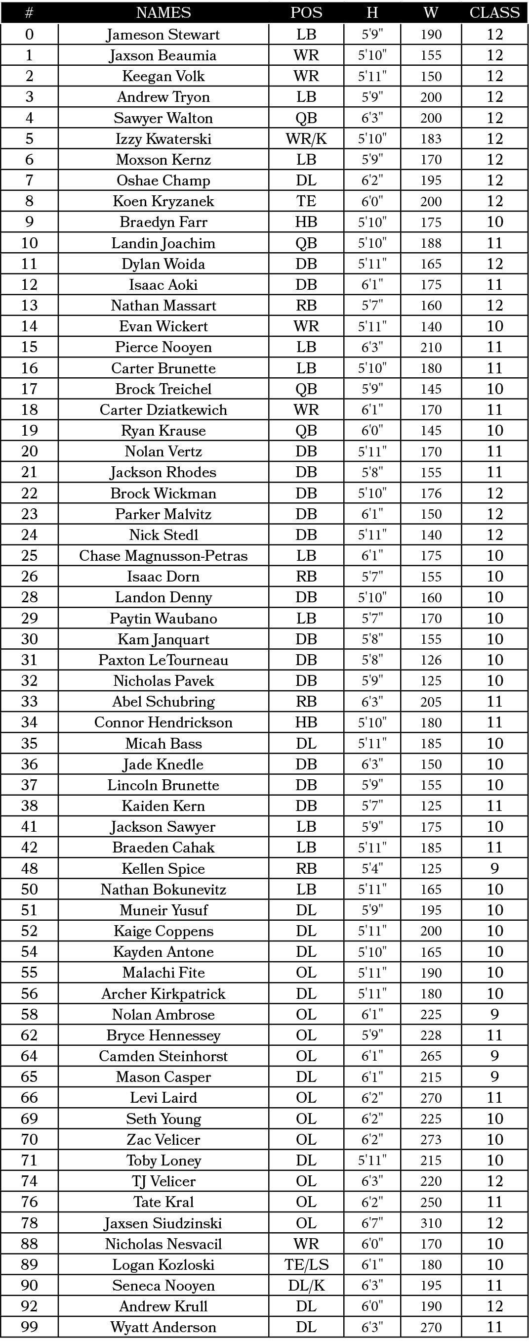 #,NAMES,Pos,H,W,CLASS,0,Jameson Stewart,LB,5'9\“,190,12,1,Jaxson Beaumia,WR,5'10\",155,12,2,Keegan Volk,WR,5'11\",150...