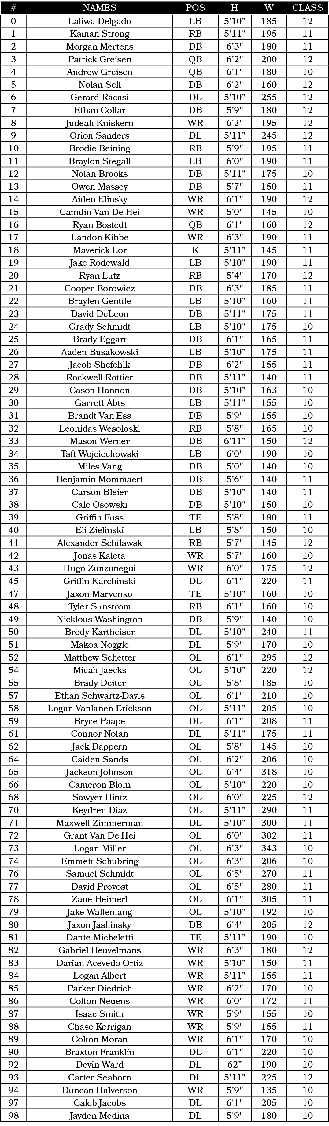 #,NAMES,Pos,H,W,CLASS,0,Laliwa Delgado,LB,5'10\“,185,12,1,Kainan Strong,RB,5'11\",195,11,2,Morgan Mertens,DB,6'3\",18...