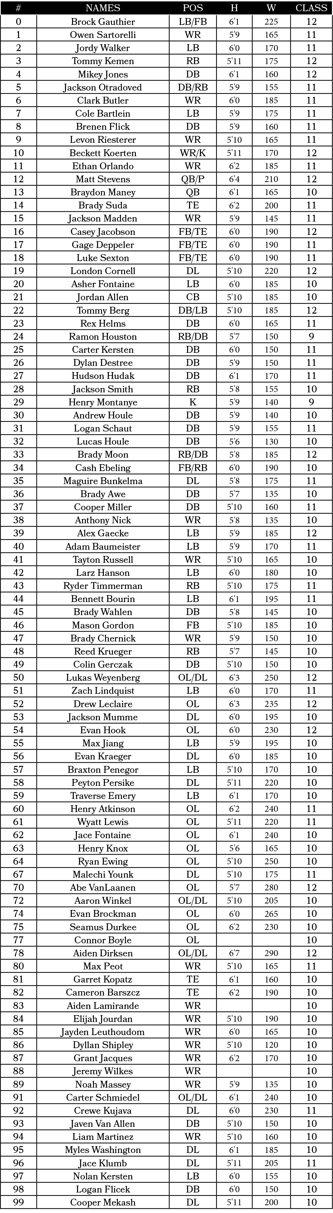 #,NAMES,Pos,H,W,CLASS,0,Brock Gauthier,LB/FB,6'1,225,12,1,Owen Sartorelli,WR,5'9,165,11,2,Jordy Walker,LB,6'0,170,11,...