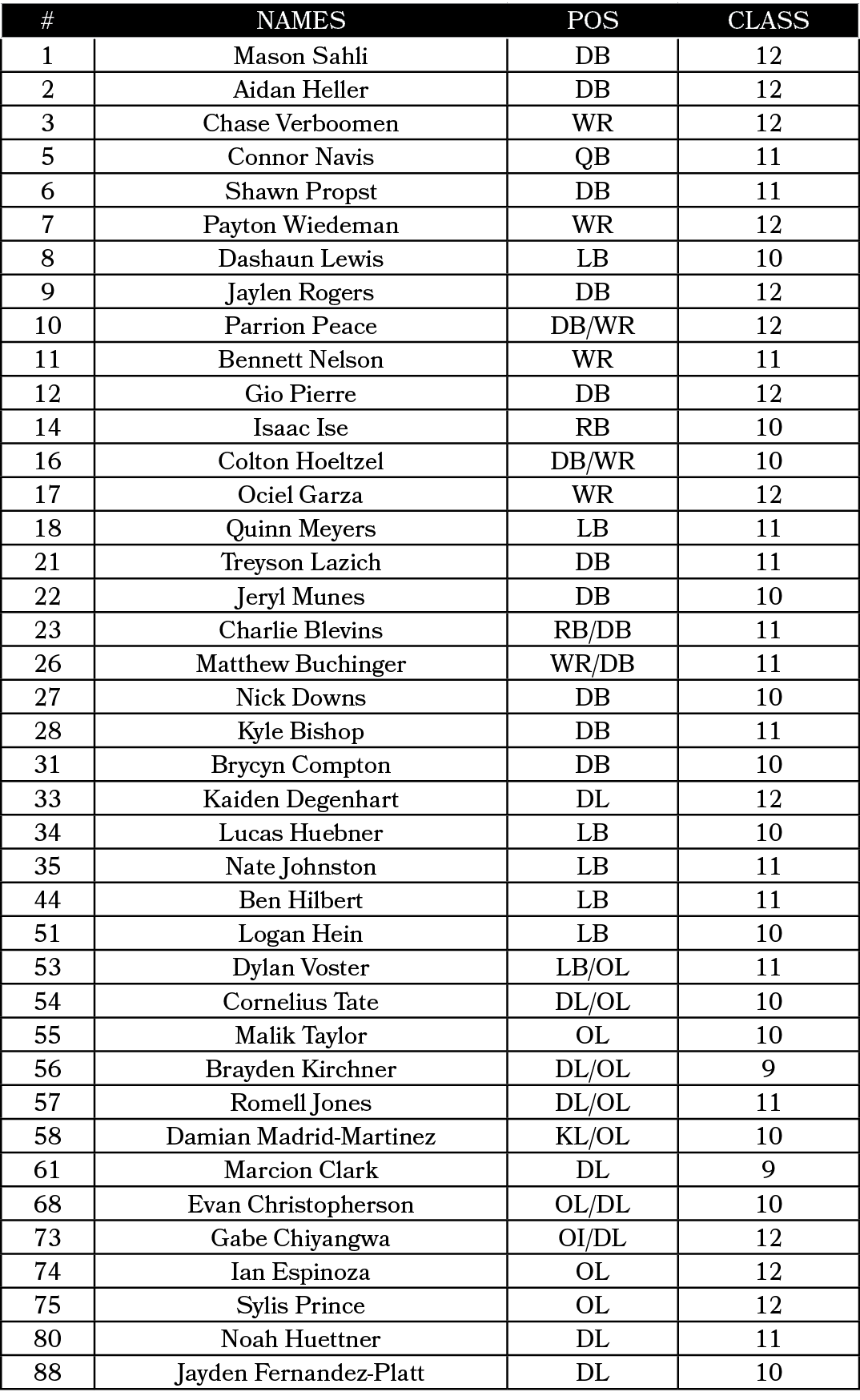 #,NAMES,Pos,CLASS,1,Mason Sahli,DB,12,2,Aidan Heller,DB,12,3,Chase Verboomen,WR,12,5,Connor Navis,QB,11,6,Shawn Props...