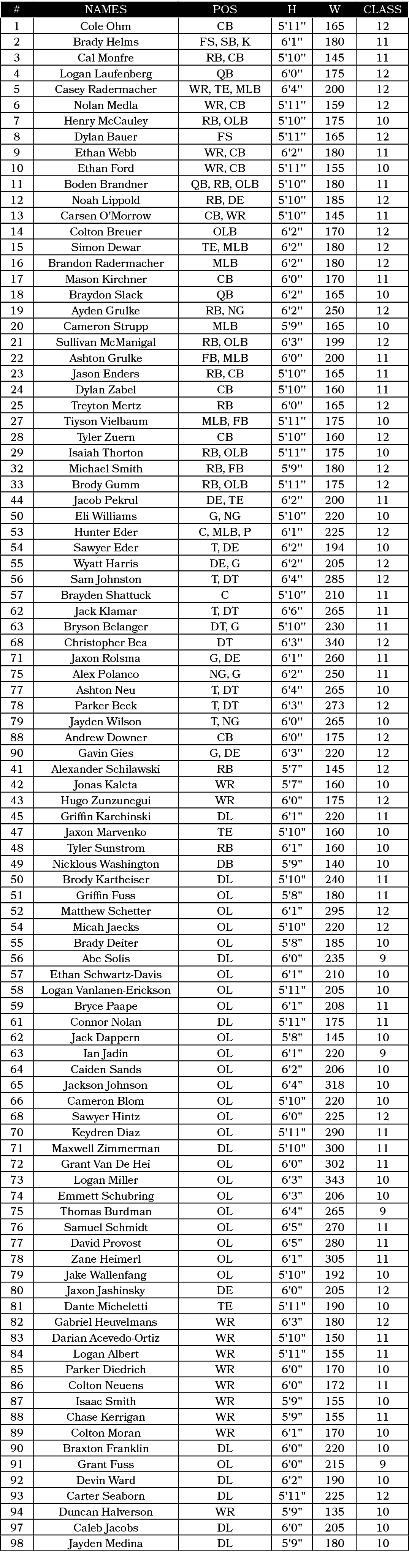 #,NAMES,Pos,H,W,CLASS,1,Cole Ohm,CB,5'11'',165,12,2,Brady Helms,FS, SB, K,6'1'',180,11,3,Cal Monfre,RB, CB,5'10'',145...