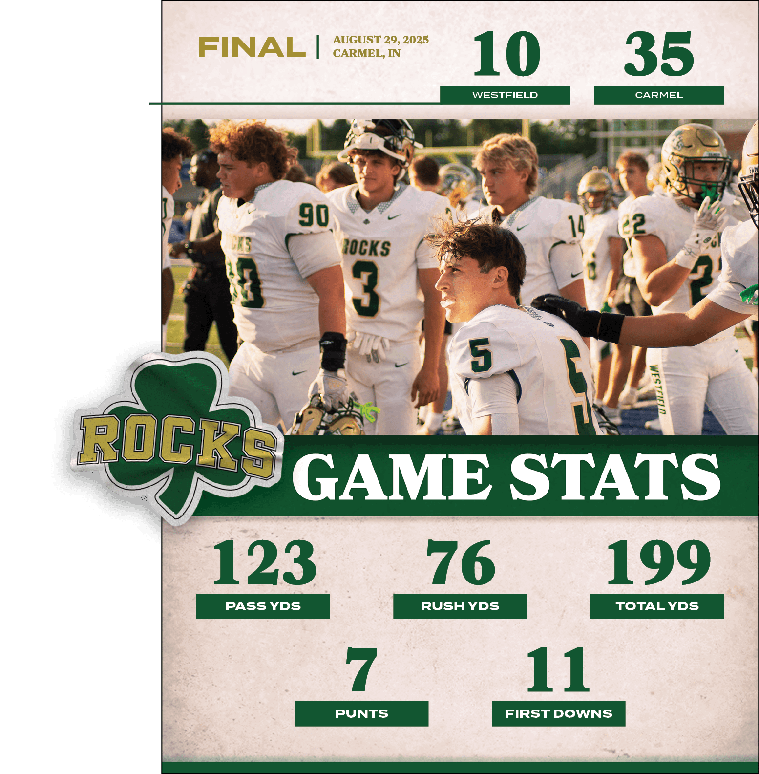 11,first downs,7,punts,199,total YDS,76,ruSh YDS,123,PASS YDS,35,10,AUGUST 29, 2025 carmel, IN,FINAL,CARME