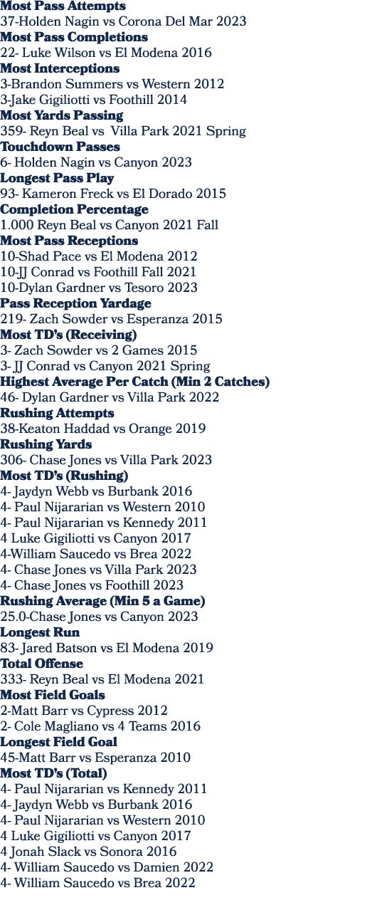 Most Pass Attempts 37 Holden Nagin vs Corona Del Mar 2023 Most Pass Completions 22 Luke Wilson vs El Modena 2016 Most...