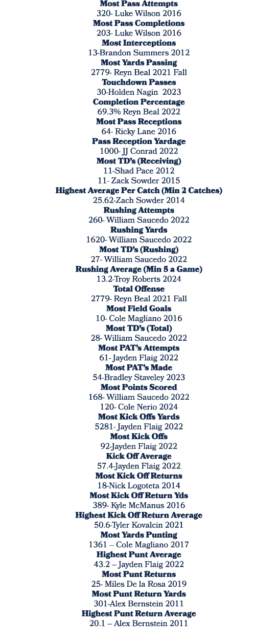 Most Pass Attempts 320 Luke Wilson 2016 Most Pass Completions 203 Luke Wilson 2016 Most Interceptions 13 Brandon Summ...