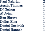 Paul Najarian 2 Austin Thomas 1 DJ Nelson 1 AJ Avina 1 Ben Shreve 1 Dallas Ellis 1 Daniel Deedrick 1 Daniel Hannah 1