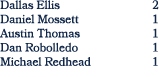 Dallas Ellis 2 Daniel Mossett 1 Austin Thomas 1 Dan Robolledo 1 Michael Redhead 1