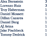 Alex Bernstein 3 Lorenzo Ruiz 3 Troy Haberman 1 Daniel Mossett 1 Dillan Cazares 1 Daniel Berg 1 AJ Avina 1 Jake Fisch...