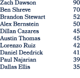 Zach Dawson 90 Ben Shreve 70 Brandon Stewart 52 Alex Bernstein 50 Dillan Cazares 45 Austin Thomas 45 Lorenzo Ruiz 42 ...