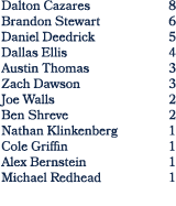 Dalton Cazares 8 Brandon Stewart 6 Daniel Deedrick 5 Dallas Ellis 4 Austin Thomas 3 Zach Dawson 3 Joe Walls 2 Ben Shr...