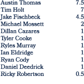 Austin Thomas 7.5 Tim Holt 7 Jake Fischbeck 4.5 Michael Mossett 2 Dillan Cazares 1 Tyler Cooke 1 Ryles Murray 1 Ian E...