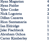 Ryan Magarian 4 Ryan Faithe 4 Tyler Cooke 3 Nick Logoteta 2 Dillan Cazares 1 Rion Santamaria 1 Ian Eldridge 1 Jake Fi...