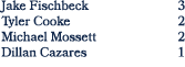 Jake Fischbeck 3 Tyler Cooke 2 Michael Mossett 2 Dillan Cazares 1