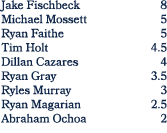 Jake Fischbeck 8 Michael Mossett 5 Ryan Faithe 5 Tim Holt 4.5 Dillan Cazares 4 Ryan Gray 3.5 Ryles Murray 3 Ryan Maga...
