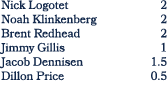 Nick Logotet 2 Noah Klinkenberg 2 Brent Redhead 2 Jimmy Gillis 1 Jacob Dennisen 1.5 Dillon Price 0.5