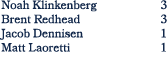 Noah Klinkenberg 3 Brent Redhead 3 Jacob Dennisen 1 Matt Laoretti 1