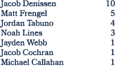 Jacob Denissen 10 Matt Frengel 5 Jordan Tabuno 4 Noah Lines 3 Jayden Webb 1 Jacob Cochran 1 Michael Callahan 1