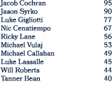 Jacob Cochran 95 Jason Syrko 90 Luke Gigliotti 77 Nic Cenatiempo 67 Ricky Lane 56 Michael Vulaj 53 Michael Callahan 4...
