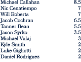 Michael Callahan 8.5 Nic Cenatiempo 7 Will Roberts 7 Jacob Cochran 6.5 Tanner Bean 5.5 Jason Syrko 3.5 Michael Vulaj ...