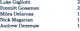Luke Gigliotti 2 Emmitt Gossman 2 Miles Delarosa 1 Nick Magarian 1 Andrew Dezeeuw 1