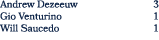 Andrew Dezeeuw 3 Gio Venturino 1 Will Saucedo 1