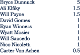 Bryce Dunnuck 5 Ali Elfiky 1.5 Will Payne 1.5 David Gomes 1 Ryan Winners 1 Wyatt Mosier 1 Will Saucedo 1 Nico Nicolet...