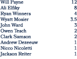 Will Payne 12 Ali Elfiky 8 Ryan Winners 4 Wyatt Mosier 3.5 John Ward 3 Owen Tesch 2 Clark Samson 2 Andrew Dezeeuw 1 N...