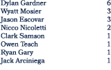 Dylan Gardner 6 Wyatt Mosier 3 Jason Escovar 3 Nicco Nicoletti 2 Clark Samson 1 Owen Tesch 1 Ryan Gary 1 Jack Arcinie...