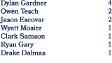 Dylan Gardner 4 Owen Tesch 2 Jason Escovar 2 Wyatt Mosier 1 Clark Samson 1 Ryan Gary 1 Drake Dalmas 1