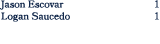 Jason Escovar 1 Logan Saucedo 1