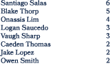 Santiago Salas 6 Blake Thorp 5 Onassis Lim 4 Logan Saucedo 3 Vaugh Sharp 3 Caeden Thomas 2 Jake Lopez 2 Owen Smith 2