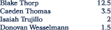Blake Thorp 12.5 Caeden Thomas 3.5 Isaiah Trujillo 2 Donovan Wesselmann 1.5