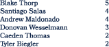 Blake Thorp 5 Santiago Salas 4 Andrew Maldonado 4 Donovan Wesselmann 3 Caeden Thomas 2 Tyler Biegler 2