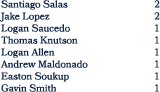 Santiago Salas 2 Jake Lopez 2 Logan Saucedo 1 Thomas Knutson 1 Logan Allen 1 Andrew Maldonado 1 Easton Soukup 1 Gavin...