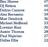 Ben Shreve 47 DJ Nelson 45 Dalton Cazares 44 Alex Bernstein 39 Matt Deedrick 36 Michael Redhead 33 Lorenzo Ruiz 30 Au...