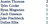 Austin Thomas 2 Tyler Cooke 1 Ryan Magarian 1 Zach Dawson 1 Jake Fischbeck 1 Dallas Ellis 1