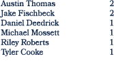 Austin Thomas 2 Jake Fischbeck 2 Daniel Deedrick 1 Michael Mossett 1 Riley Roberts 1 Tyler Cooke 1