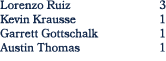Lorenzo Ruiz 3 Kevin Krausse 1 Garrett Gottschalk 1 Austin Thomas 1