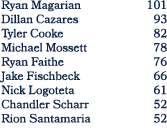 Ryan Magarian 101 Dillan Cazares 93 Tyler Cooke 82 Michael Mossett 78 Ryan Faithe 76 Jake Fischbeck 66 Nick Logoteta ...