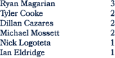 Ryan Magarian 3 Tyler Cooke 2 Dillan Cazares 2 Michael Mossett 2 Nick Logoteta 1 Ian Eldridge 1