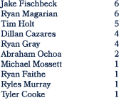 Jake Fischbeck 6 Ryan Magarian 6 Tim Holt 5 Dillan Cazares 4 Ryan Gray 4 Abraham Ochoa 2 Michael Mossett 1 Ryan Faith...