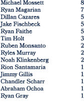 Michael Mossett 8 Ryan Magarian 7 Dillan Cazares 5 Jake Fischbeck 5 Ryan Faithe 5 Tim Holt 3 Ruben Monsanto 2 Ryles M...