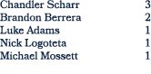 Chandler Scharr 3 Brandon Berrera 2 Luke Adams 1 Nick Logoteta 1 Michael Mossett 1