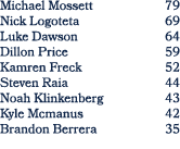 Michael Mossett 79 Nick Logoteta 69 Luke Dawson 64 Dillon Price 59 Kamren Freck 52 Steven Raia 44 Noah Klinkenberg 43...