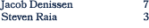 Jacob Denissen 7 Steven Raia 3